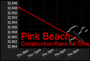 Total Graph of Pink Beach