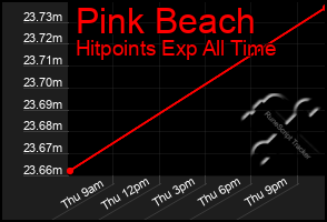 Total Graph of Pink Beach
