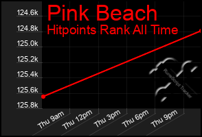 Total Graph of Pink Beach