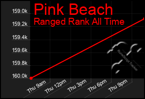 Total Graph of Pink Beach