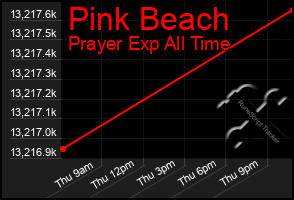 Total Graph of Pink Beach