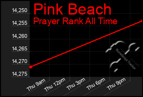 Total Graph of Pink Beach