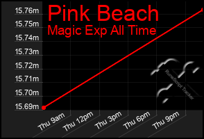 Total Graph of Pink Beach