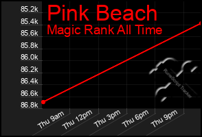 Total Graph of Pink Beach
