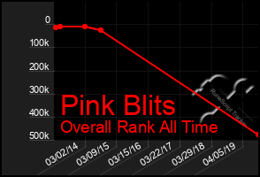 Total Graph of Pink Blits