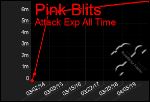 Total Graph of Pink Blits