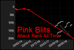 Total Graph of Pink Blits