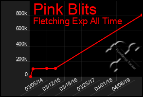 Total Graph of Pink Blits