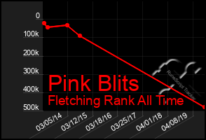 Total Graph of Pink Blits