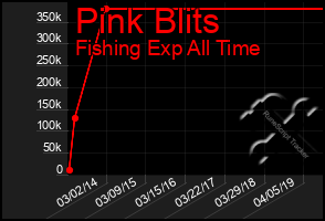 Total Graph of Pink Blits