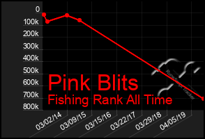 Total Graph of Pink Blits
