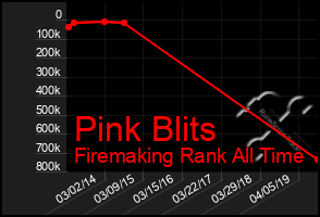 Total Graph of Pink Blits