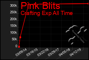 Total Graph of Pink Blits