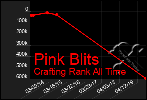 Total Graph of Pink Blits