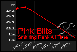 Total Graph of Pink Blits