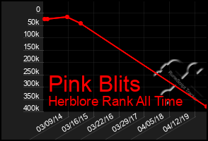 Total Graph of Pink Blits