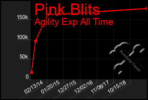 Total Graph of Pink Blits