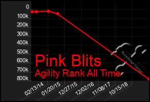 Total Graph of Pink Blits
