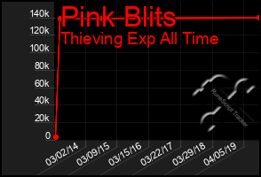 Total Graph of Pink Blits