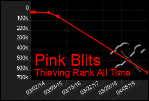 Total Graph of Pink Blits