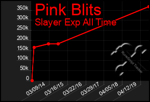 Total Graph of Pink Blits