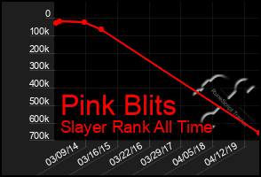 Total Graph of Pink Blits