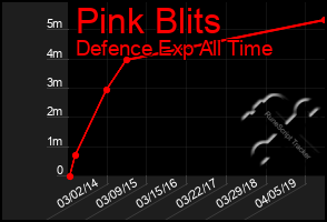 Total Graph of Pink Blits