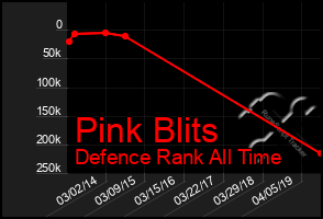 Total Graph of Pink Blits