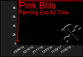 Total Graph of Pink Blits