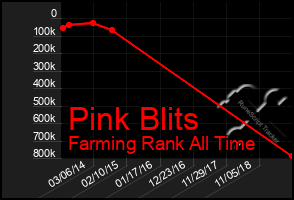 Total Graph of Pink Blits
