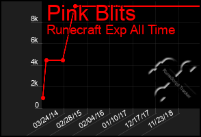 Total Graph of Pink Blits
