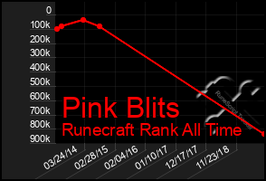 Total Graph of Pink Blits