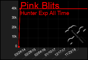 Total Graph of Pink Blits