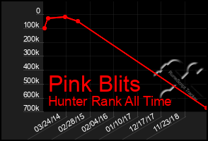 Total Graph of Pink Blits