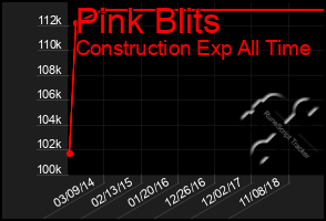 Total Graph of Pink Blits