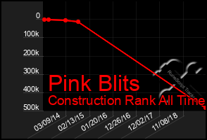 Total Graph of Pink Blits