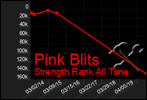 Total Graph of Pink Blits