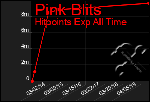 Total Graph of Pink Blits