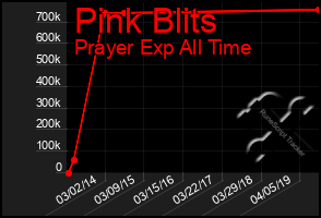 Total Graph of Pink Blits