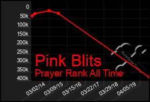Total Graph of Pink Blits