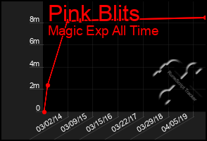 Total Graph of Pink Blits