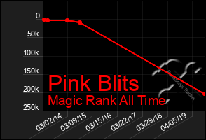 Total Graph of Pink Blits