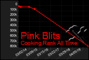 Total Graph of Pink Blits