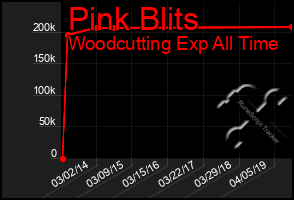 Total Graph of Pink Blits