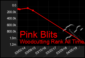 Total Graph of Pink Blits