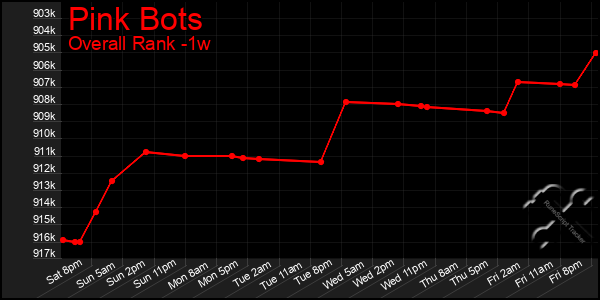 1 Week Graph of Pink Bots