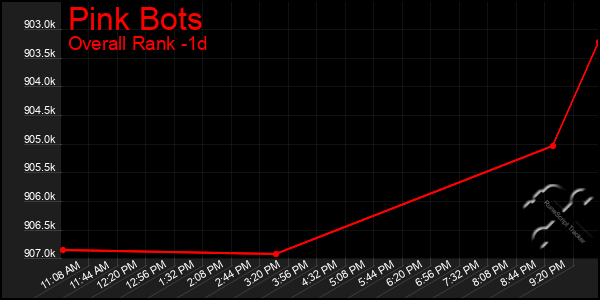 Last 24 Hours Graph of Pink Bots
