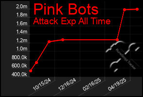 Total Graph of Pink Bots