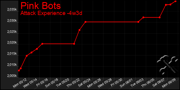 Last 31 Days Graph of Pink Bots