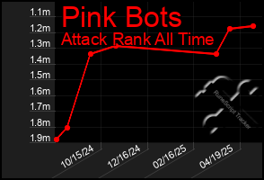 Total Graph of Pink Bots